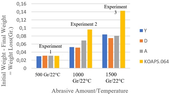 Erosion values at 30° impact angle depending on amount of abrasive