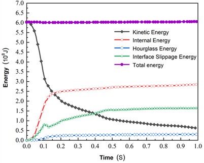Energy curves of collision