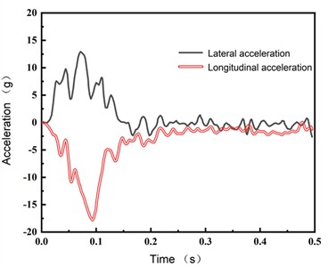 Acceleration in both direction of car