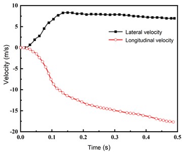 Occupant impact velocity in both direction