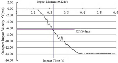 Raw curve of cushioning performance test