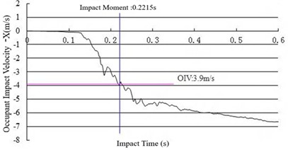 Raw curve of cushioning performance test