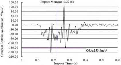 Raw curve of cushioning performance test
