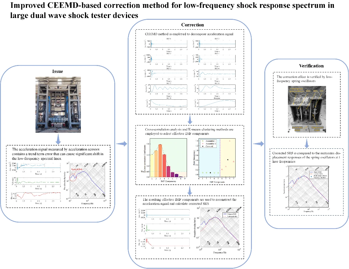 Improved CEEMD-based correction method for low-frequency shock response spectrum in large dual-wave shock tester devices