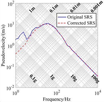 SRS before and after correction