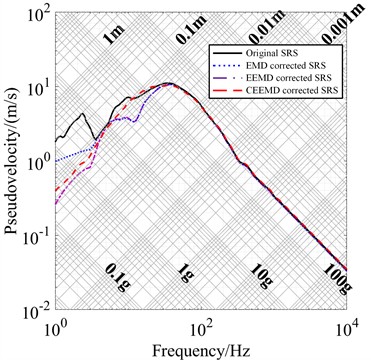Comparison of correction effect of different methods for Con. I
