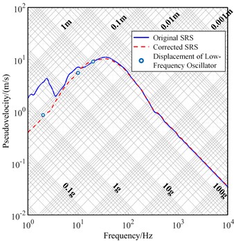 Measured displacement of spring oscillator versus position of SRS