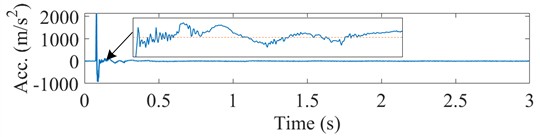 Original acceleration signal and its integrated velocity and integrated displacement