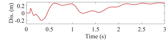 Original acceleration signal and its integrated velocity and integrated displacement