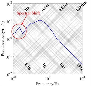 SRS calculated from original acceleration signal