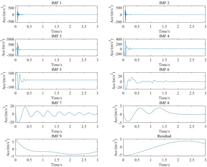 CEEMD decomposition results of acceleration signal for Con. I