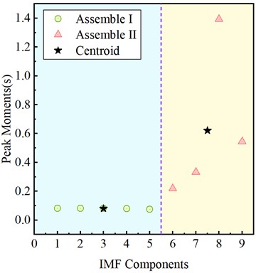 K-means clustering division results at the peak moments of each IMF for Con. I