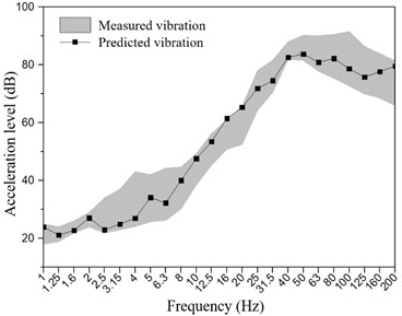 Comparison between measured and predicted vibration values