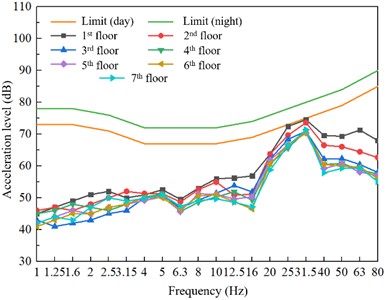 Prediction results of vibration of the upper cover residential buildings caused by the operation of the train on the first floor