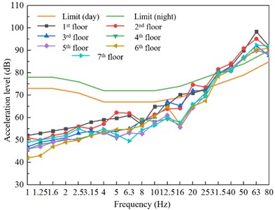 Prediction results of vibration in upper cover residential buildings