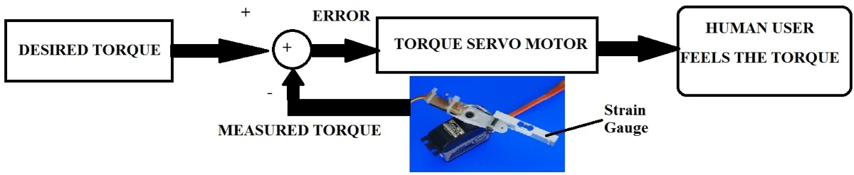 Feedback torque control of an arm exoskeleton to assist user movement