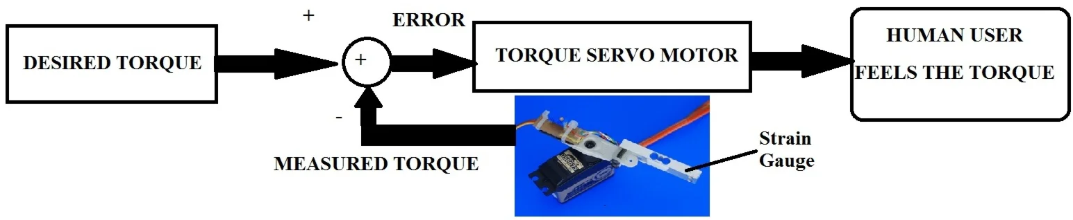 Feedback torque control of an arm exoskeleton to assist user movement