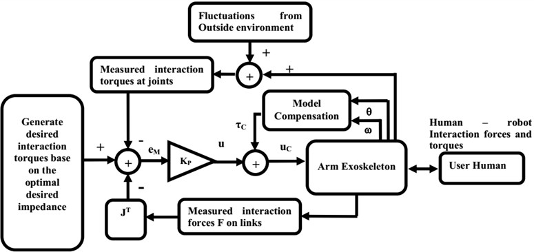Control diagram of the feedback torque control