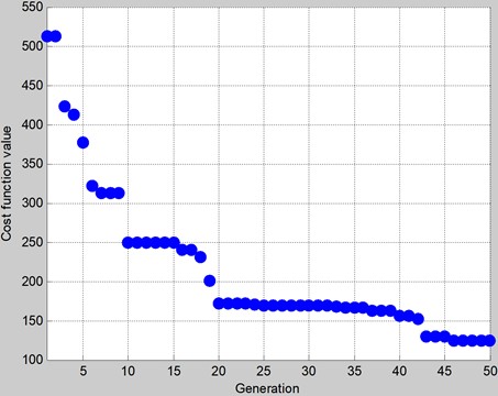 The evolutional progress of cost function of BCMO. Best function value: 123.7315