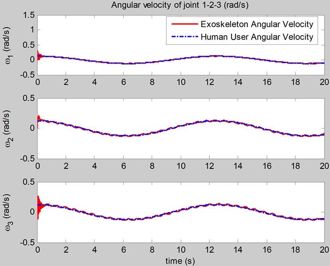 The simulation of the angular velocities of joints
