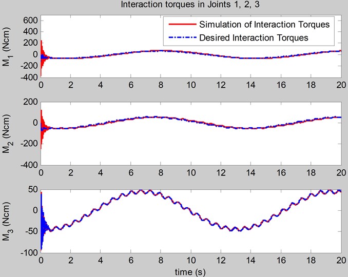 The simulation of the interaction torques at joints