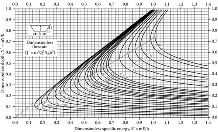 Dimensionless specific energy diagrams for trapezoidal channels [26]