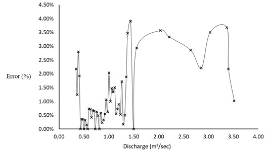 Variation of percentage error of relative depth determination  with discharge in circular shaped channels from the graphical simulation