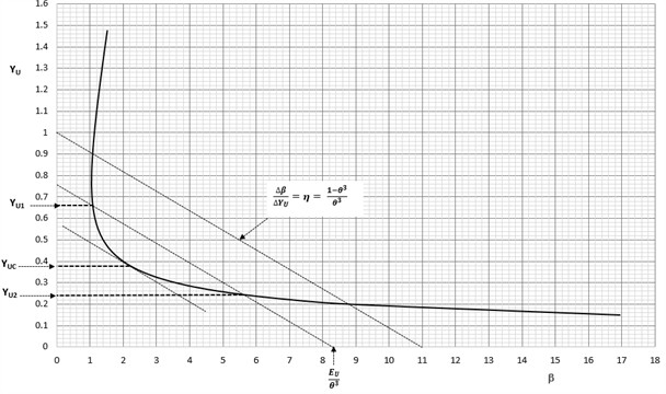 Dimensionless Specific energy graph (β-yu) for trapezoidal channel