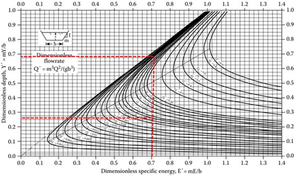Solution to example for trapezoidal channel using the dimensionless curves from Jeppson [26]. The alternate depths in dimensionless forms are read horizontally from the intersection of the vertical redline with dimensionless curve interpolated for Q'= 0.083