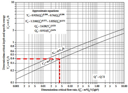 Critical flow conditions in trapezoidal channels, dimensionless  graphs from Jeppson [29]. For the example problem of trapezoidal channels
