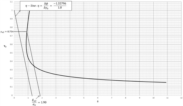 Example: Circular shaped channel. Using the dimensionless φ-yu curve  to determine the ϕ-intercept, i.e., ϕi2=Eu2/α2 that gives the specific energy  in the downstream 1.5 m diameter section of the channel