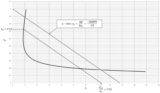 Example: Circular shaped channel. Using the dimensionless ϕ-yu curve in which the upstream dimensionless depth yu1 of the 2.0 m diameter pipe section is determined by drawing the η-line through  the ϕ-intercept, i.e., ϕi1=Eu1/α1=7.23 that intersects the dimensionless ϕ-yu curve at yu1= 0.725