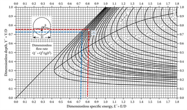 Solution to example problem of circular shaped channel using the dimensionless cure  provided by Jeppson [26]. The red lines correspond to the downstream section 2  while the blue lines correspond to the upstream section 1