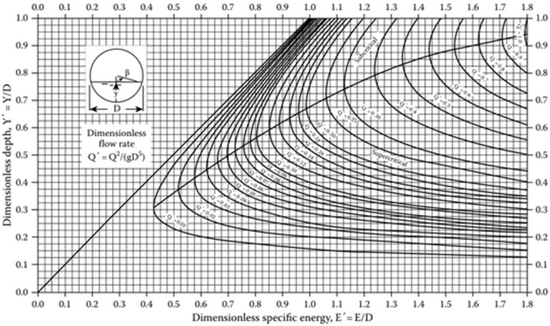 Dimensionless specific energy diagrams for circular channels [26]