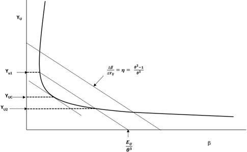 Dimensionless graph (β-yu) for trapezoidal channels