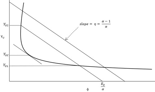 Dimensionless specific energy curve (ϕ-yu) for circular shaped channels