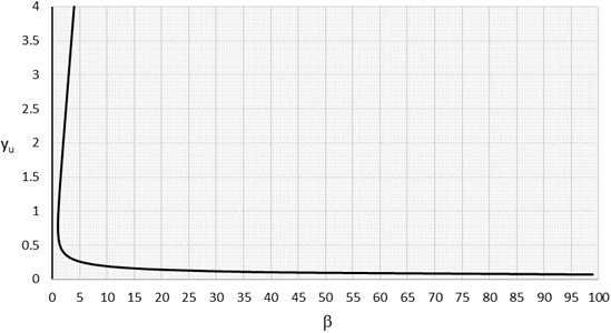 General graph used for simulation of depth determination in trapezoidal channels  with discharge ranging between 0-30 m3/sec