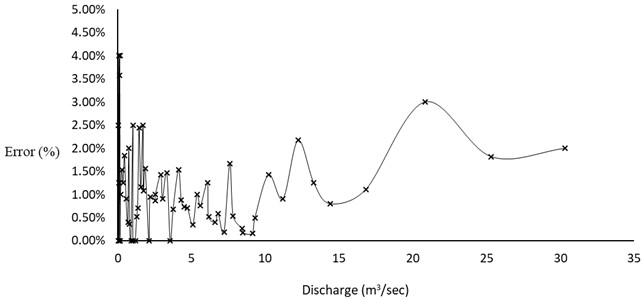 Variation of percentage error of relative depth determination with discharge  in trapezoidal shaped channels from the graphical simulation