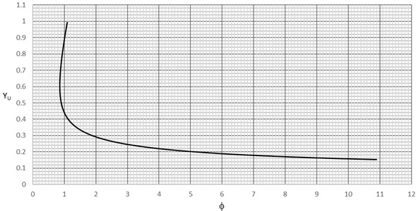 General graph used for simulation of depth determination in circular shaped channels  with discharge ranging between 0-4 m3/sec