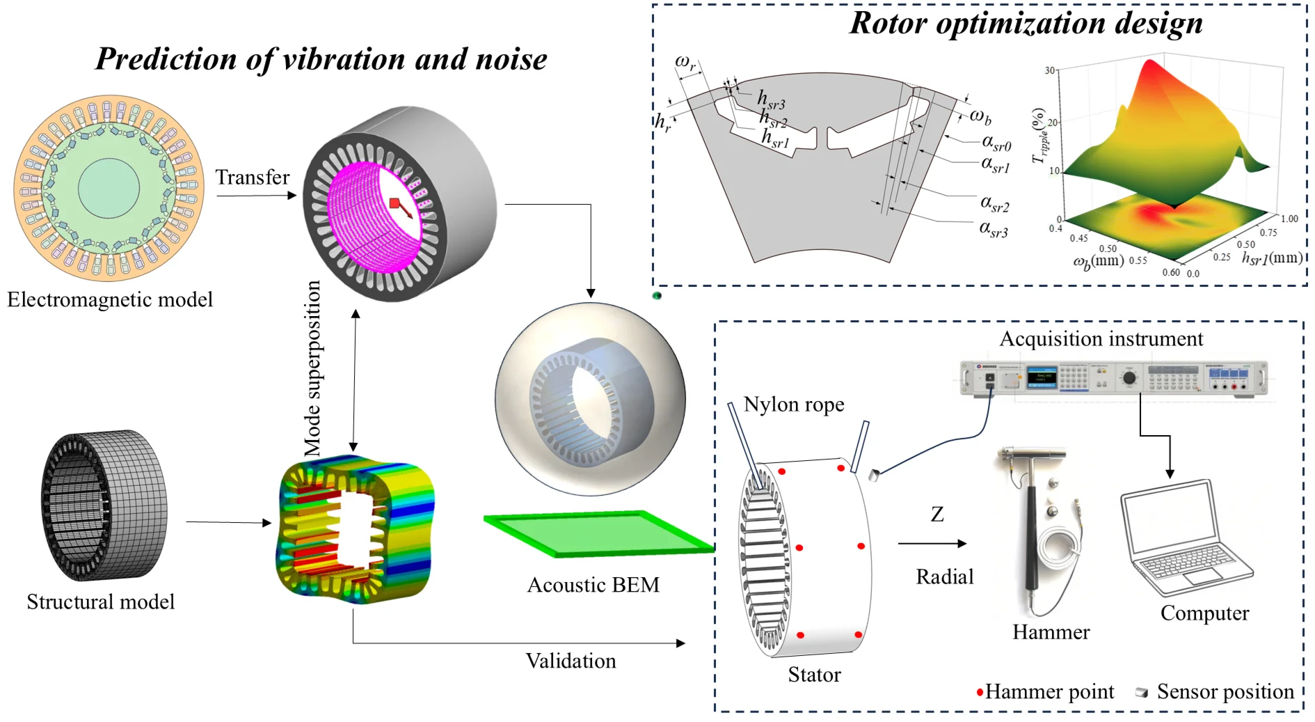 Vibration and noise performance analysis and optimal design of V-rotor in permanent magnet synchronous motor: a new strategy for high efficiency and low noise