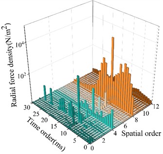 Characteristics of radial electromagnetic force density spatial-temporal distribution