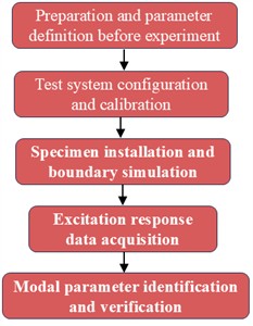 Modal experiment flow