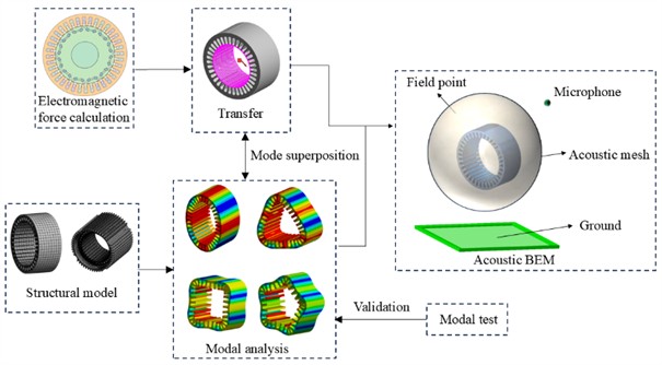 Flow chart of motor vibration and noise prediction
