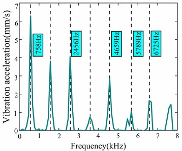 Radial vibration velocity spectrum diagram