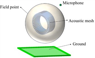 Acoustic boundary element model