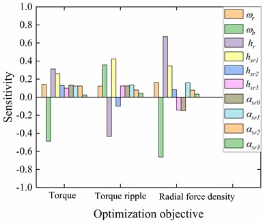 Sensitivity analysis of design variables