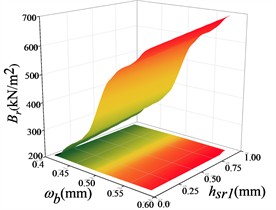 Response surface modelling of the radial electromagnetic force Br with hr, hsr1 and ωb