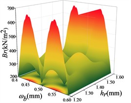 Response surface modelling of the radial electromagnetic force Br with hr, hsr1 and ωb