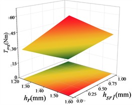 Response surface modelling of the average torque Tavg with hr, hsr1 and ωb