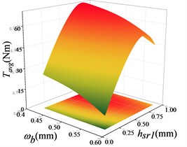 Response surface modelling of the average torque Tavg with hr, hsr1 and ωb
